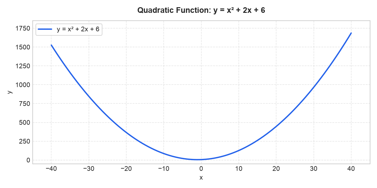 Quadratic Curve generated with NumPy vectorization and Matplotlib